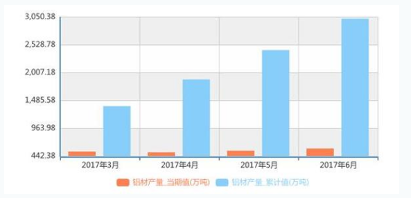 鋁材產(chǎn)值