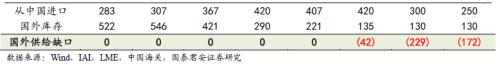 又一個鋁價多頭！國泰君安：電解鋁每噸2萬不是夢