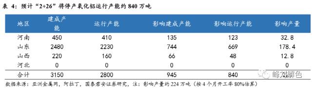 鋁價2萬元/噸，那氧化鋁呢？