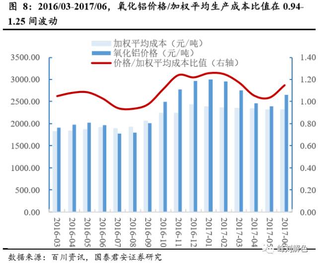 鋁價2萬元/噸，那氧化鋁呢？