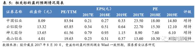 鋁價2萬元/噸，那氧化鋁呢？