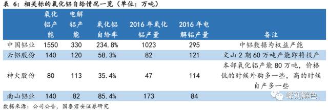 鋁價2萬元/噸，那氧化鋁呢？