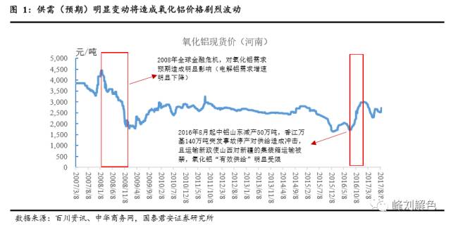 鋁價2萬元/噸，那氧化鋁呢？