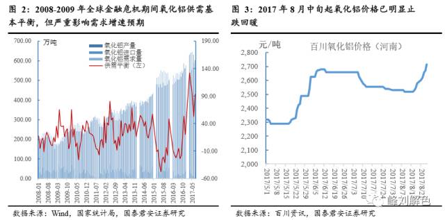 鋁價2萬元/噸，那氧化鋁呢？