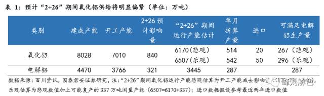 鋁價2萬元/噸，那氧化鋁呢？