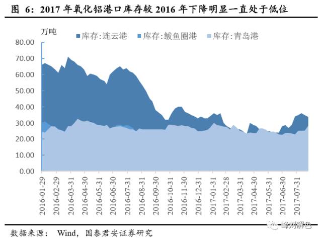 鋁價2萬元/噸，那氧化鋁呢？