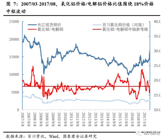 鋁價2萬元/噸，那氧化鋁呢？