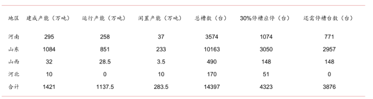 “2+26+3”對(duì)電解鋁產(chǎn)能影響