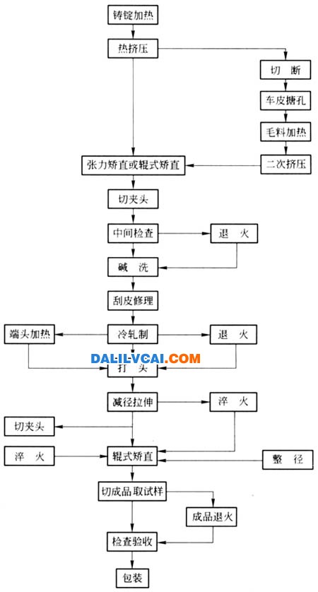 熱揉捏－冷軋制－減徑拉伸