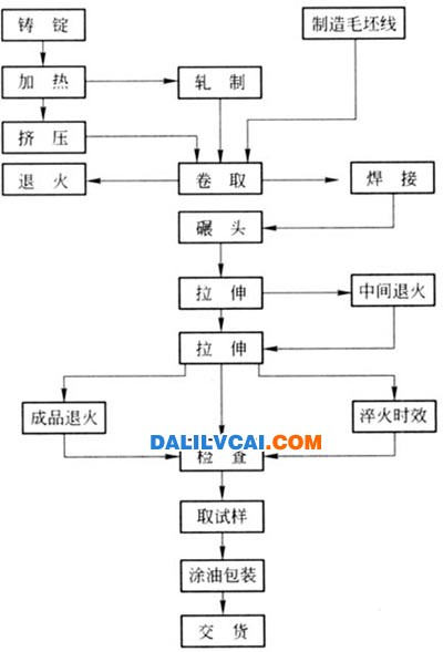 用半接連鑄錠軋制鋁合金板帶材常用工藝流程