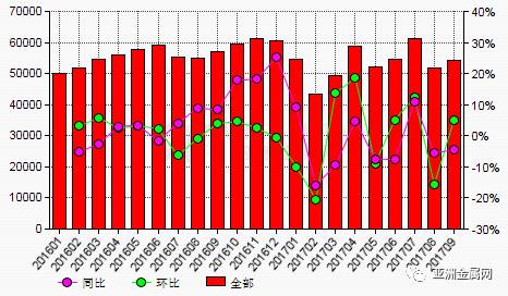 2017年9月份我國氟化鋁產值環(huán)比上漲5%