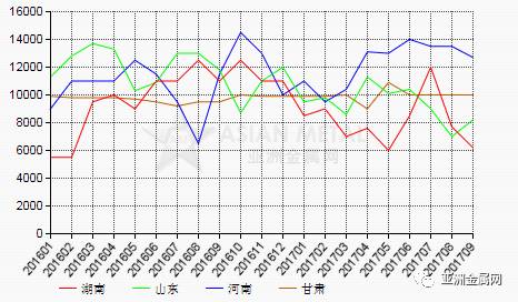 2017年9月份我國氟化鋁產值環(huán)比上漲5%