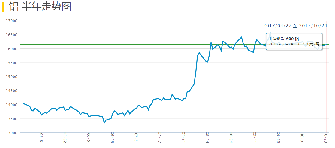 鋁價(jià)半年走勢(shì)