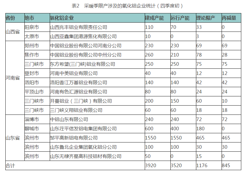 中國鋁行業(yè)采暖季限產(chǎn)企業(yè)