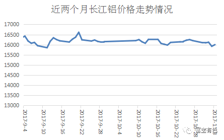 近兩個(gè)月長(zhǎng)江鋁錠走勢(shì)圖