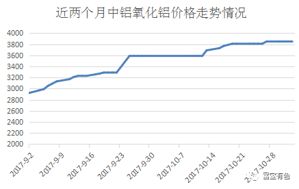 近兩個(gè)月氧化鋁走勢(shì)圖